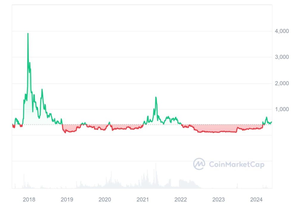 Bitcoin Cash Precio Predicci N