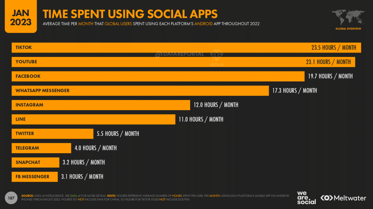 Social Media Statistics You Need To Know In