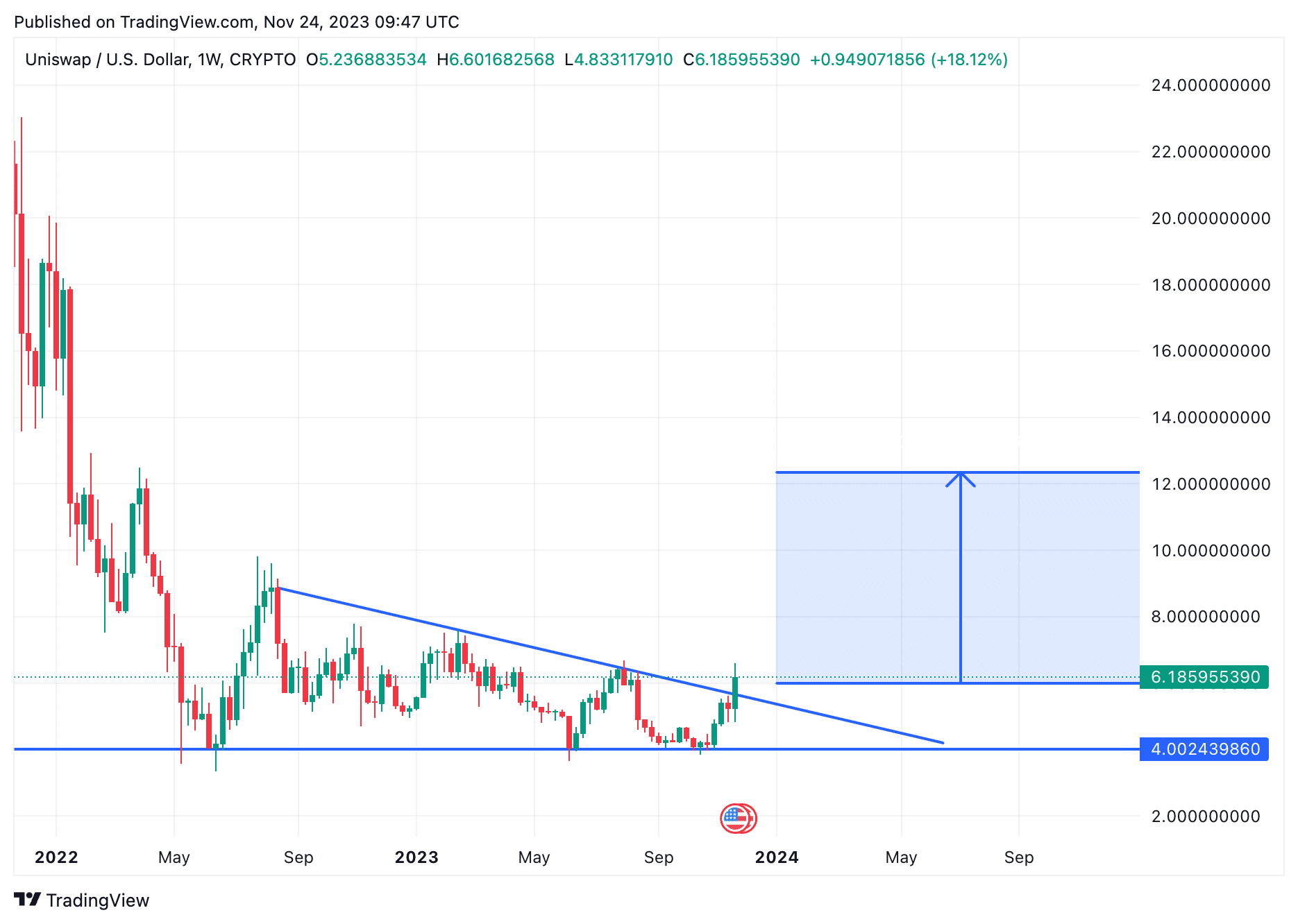 Uniswap Coin Price Prediction