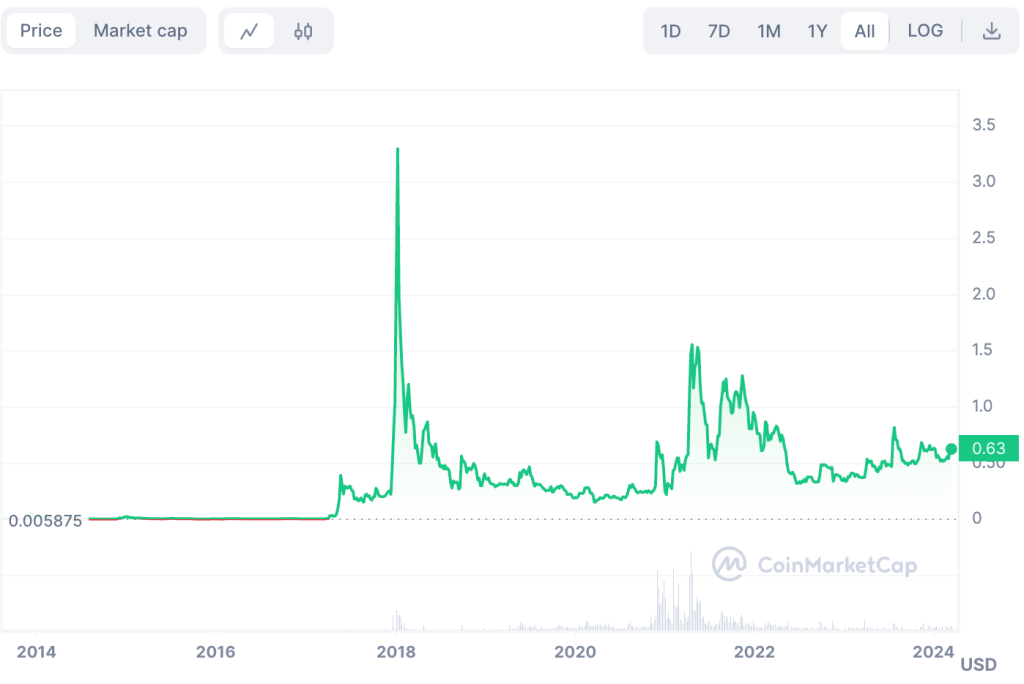 Most Searched Cryptocurrencies Of