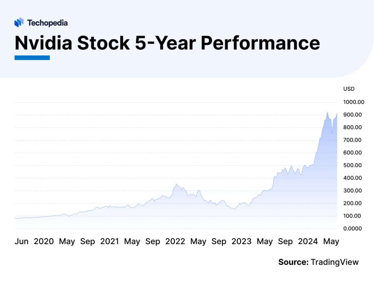 How To Buy Nvidia Stock Ways To Invest In Nvda Shares Techopedia