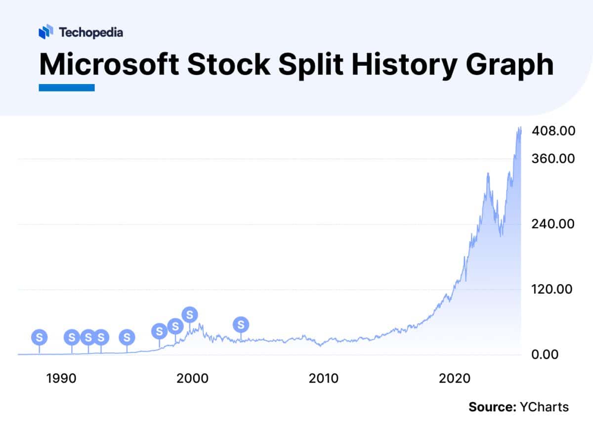 Will Microsoft Stock Split In 2024 MSFT Seems Ready Techopedia