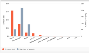 50+ Phishing-Statistiken 2024 - Techopedia