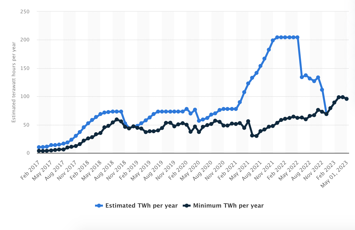 60+ Statistiken Zum Bitcoin-Mining Und Energieverbrauch