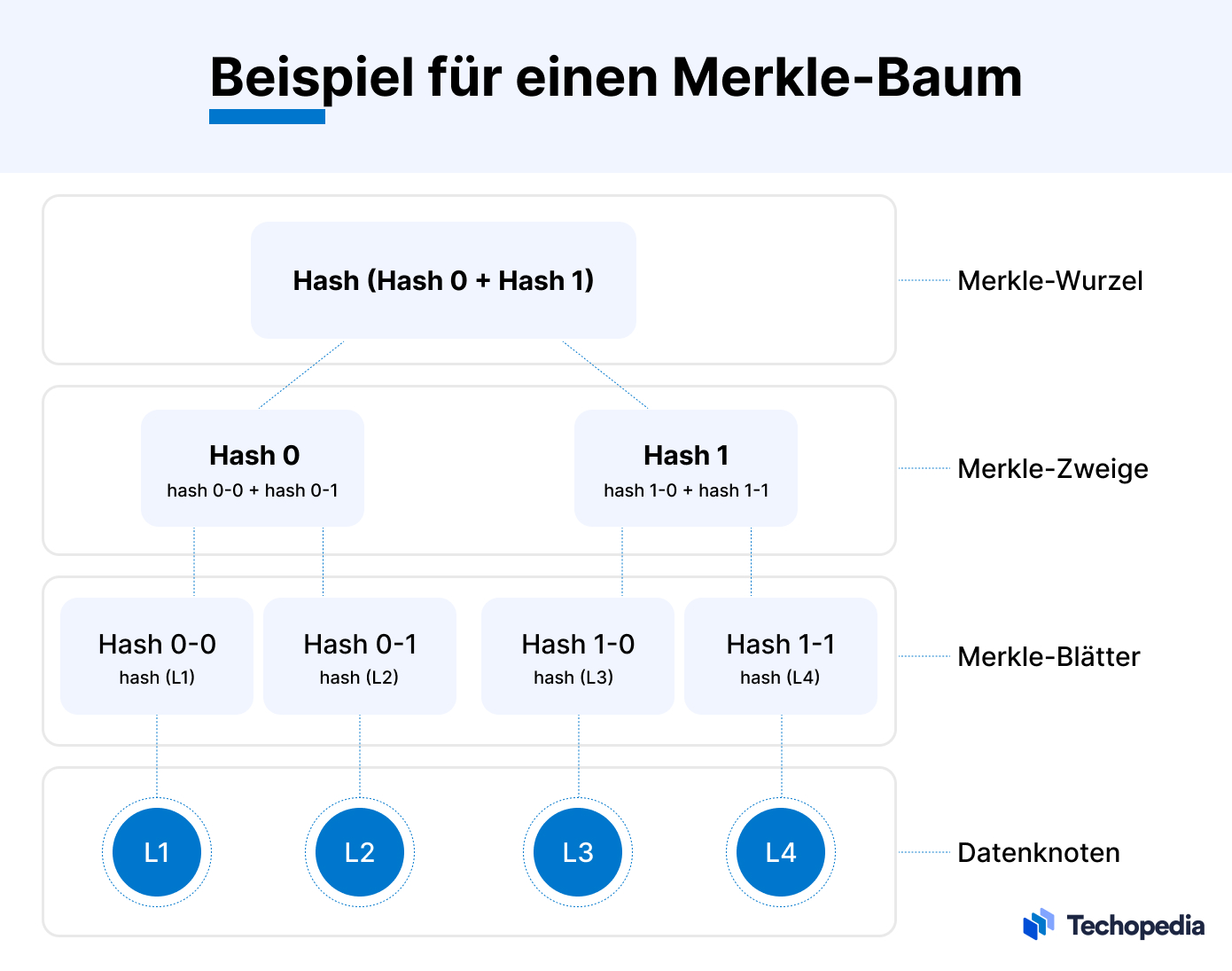 Was ist ein Merkle-Baum?