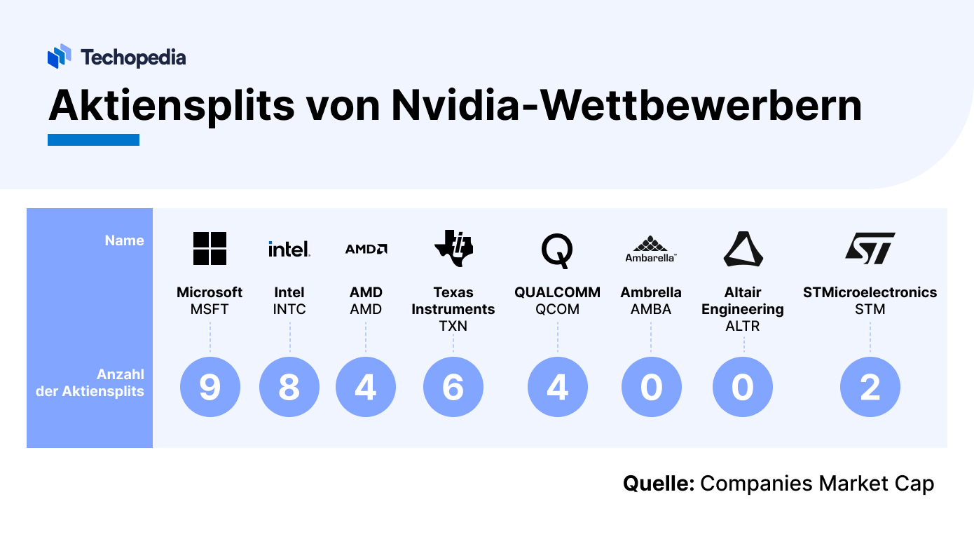 Aktiensplits von Nvidia-Wettbewerbern