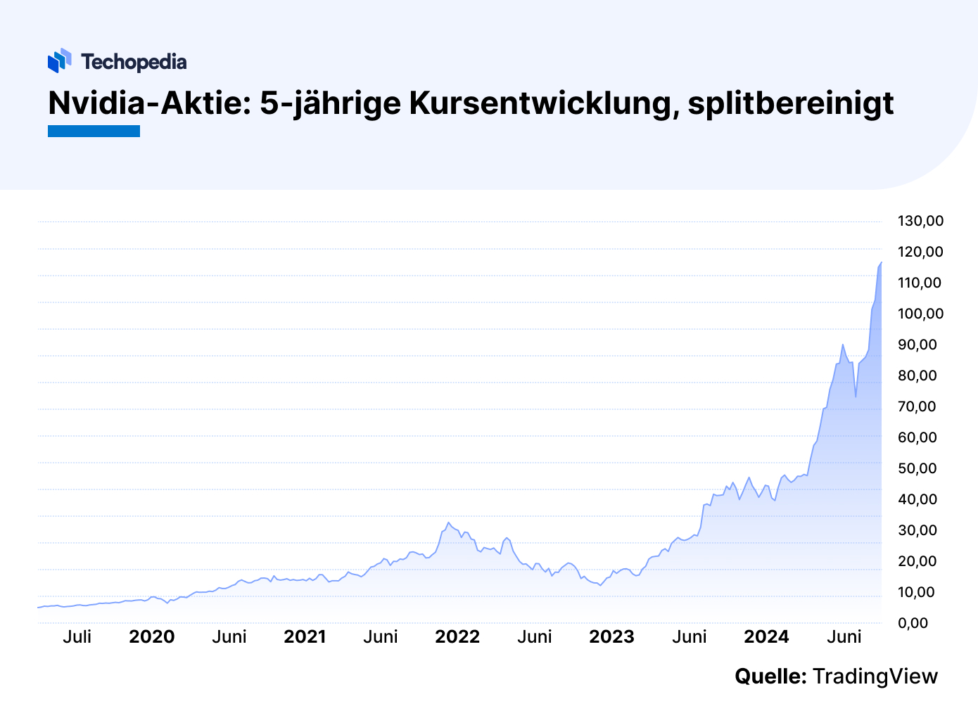 Nvidia-Aktie, 5-jährige Kursentwicklung