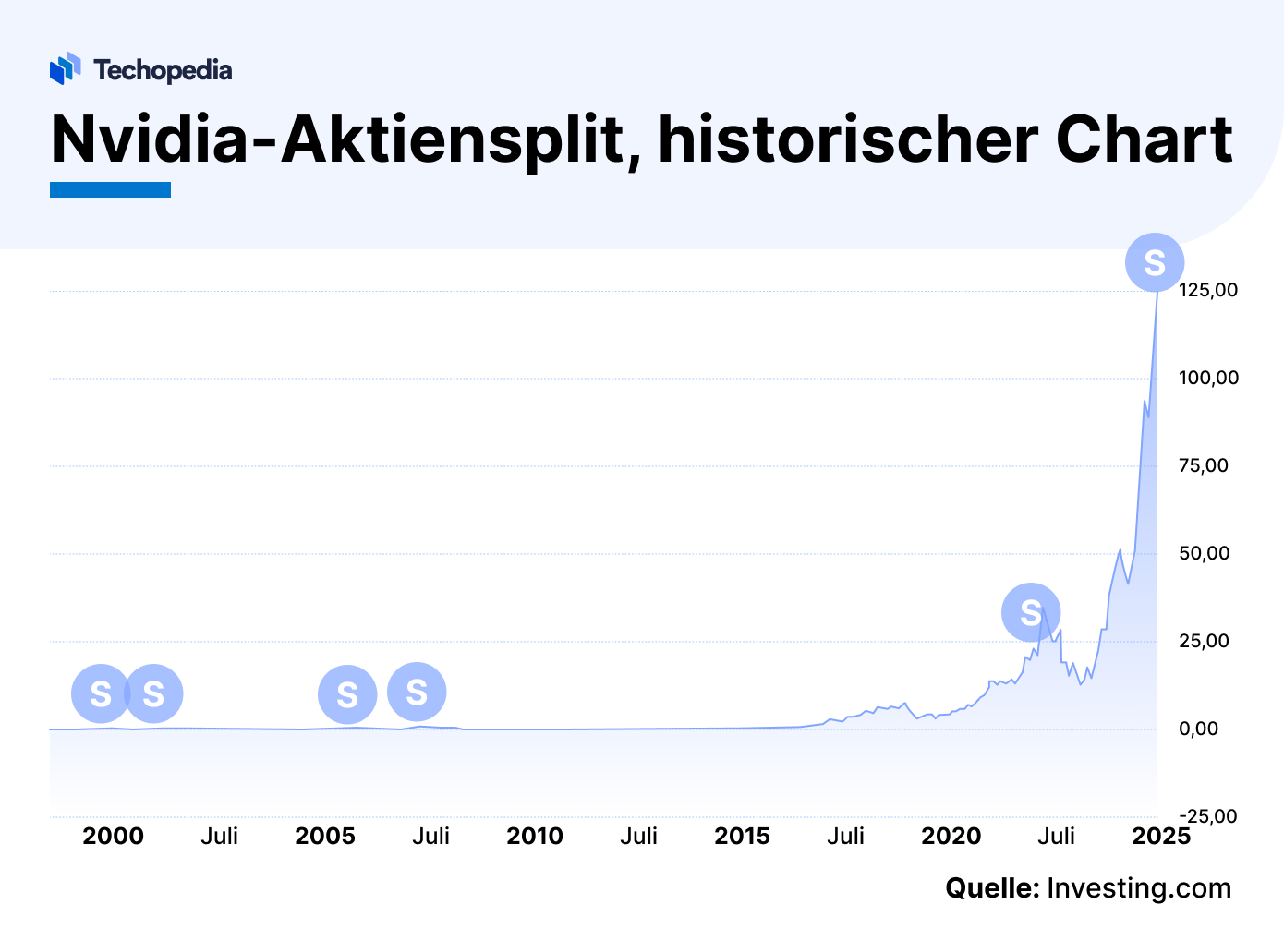 Nvidia-Aktiensplits in der Vergangenheit