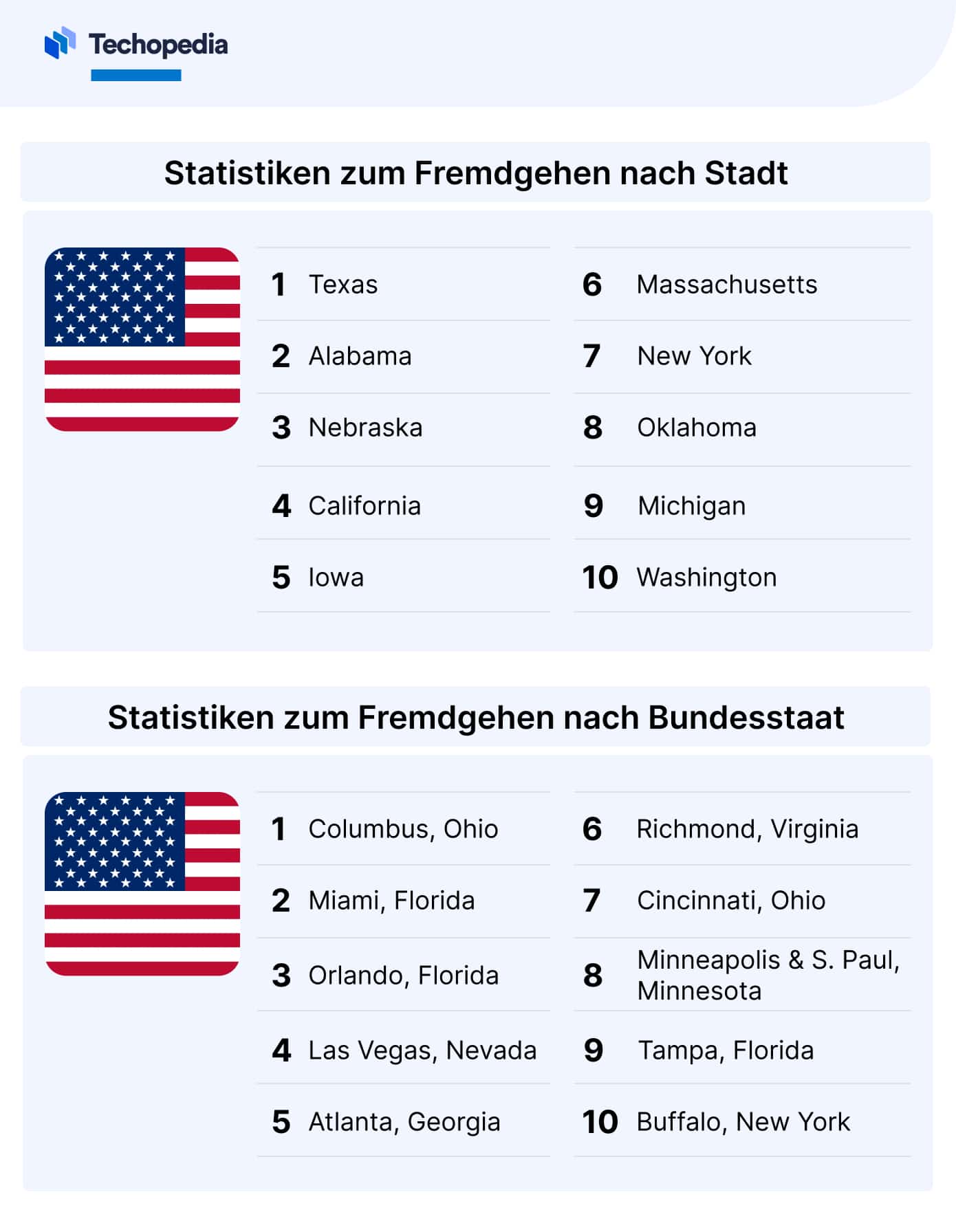 Fremdgehen-Statistik nach Stadt und Bundesland