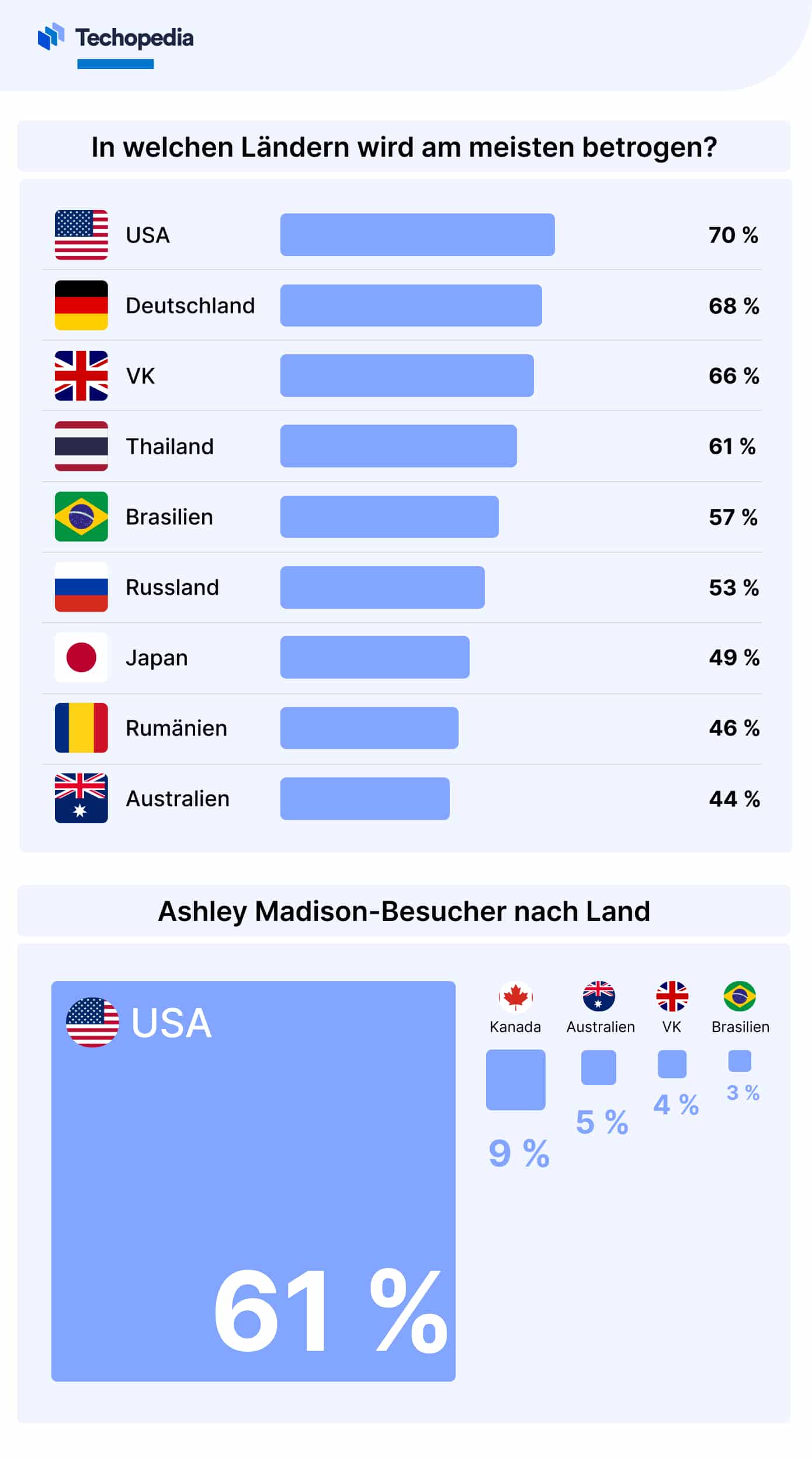 Fremdgehen-Statistik nach Land