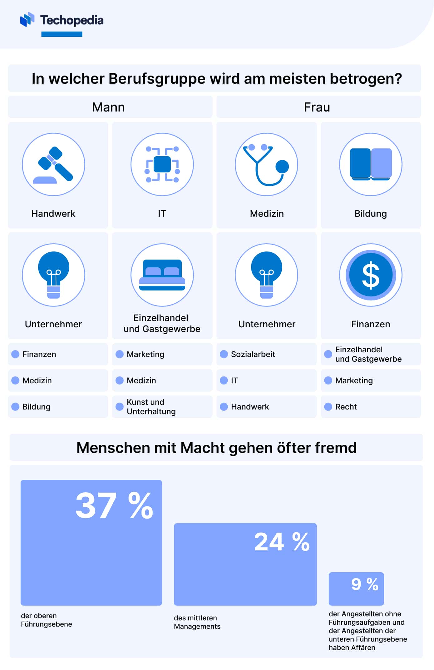 Fremdgehen-Statistik nach Beruf