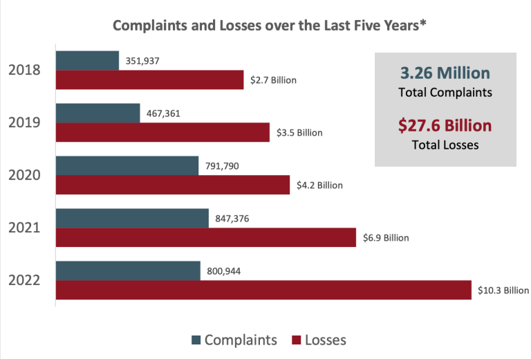 FBI IC3 Complaints