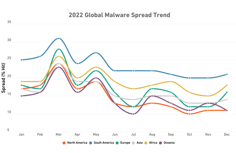 Malware by Region