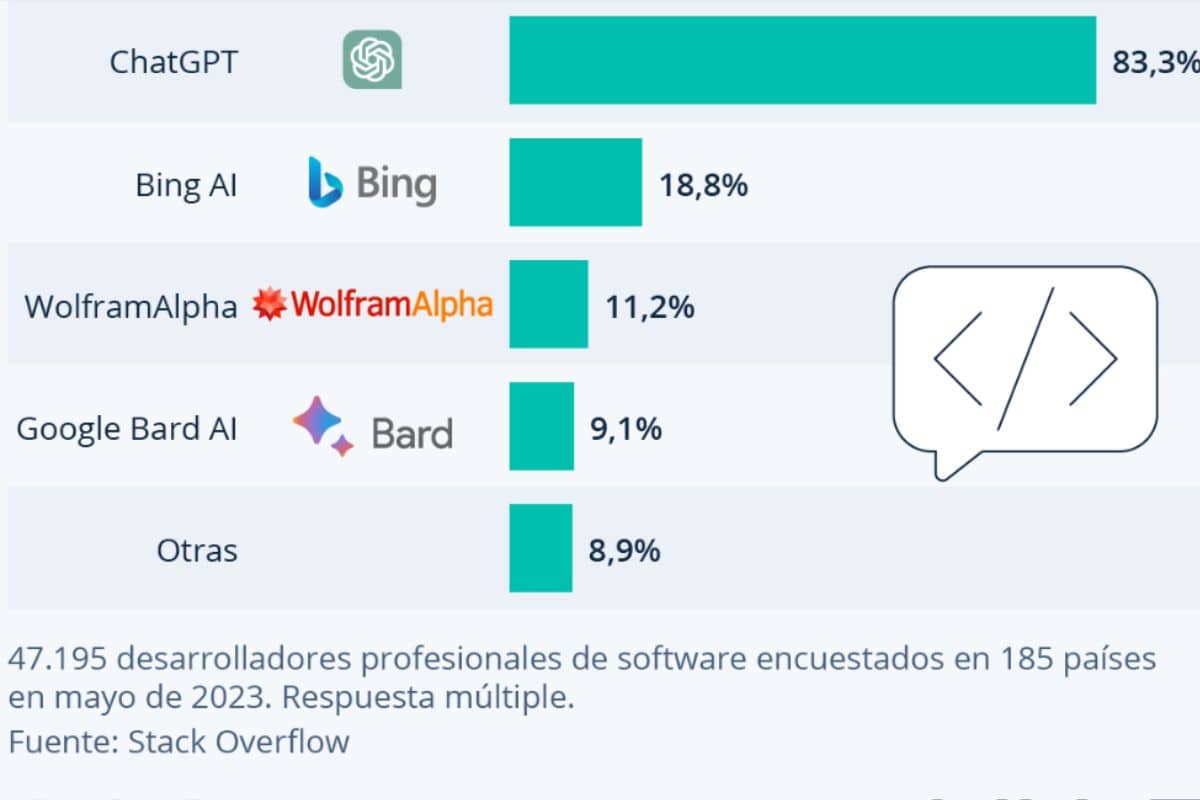 ChatGPT es la inteligencia artificial m[as usada en la actualidad (Techopedia/Statista)