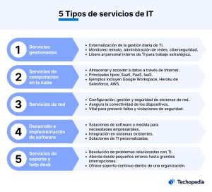 Existen varios tipos de servicios informáticos para empresas