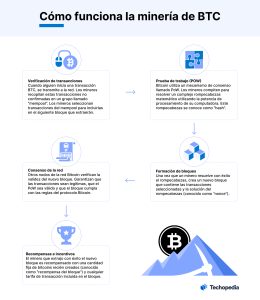 funcionamiento mineria btc