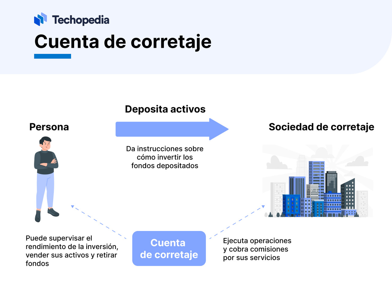 Pasos corretaje 