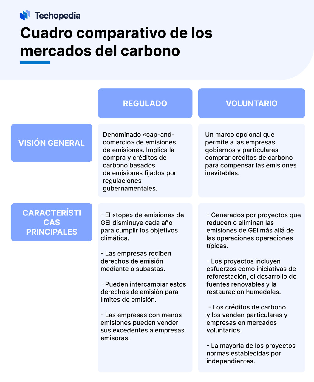 Diferencias mercado carbono