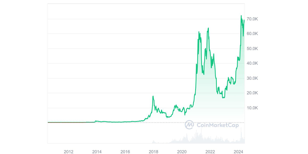 Bitcoin kurssi historia osoittaa että krypton hinta on vaihdellut paljon