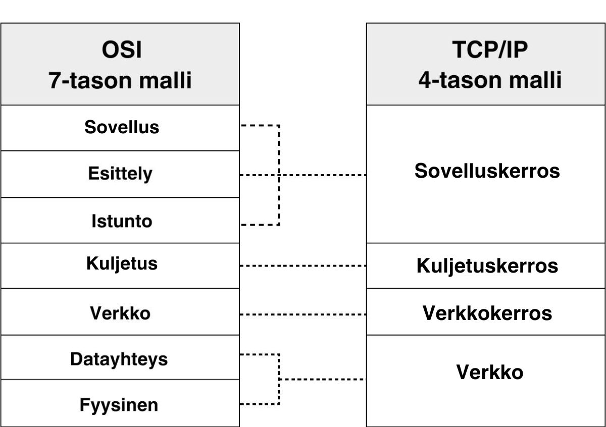 OSI ja TCP/IP -mallit