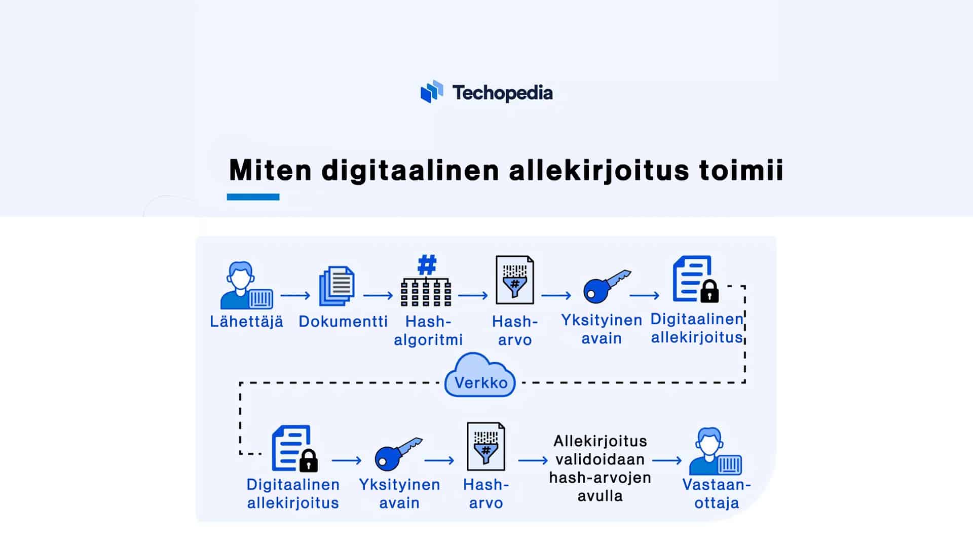 Miten digitaalinen allekirjoitus toimii on kysymys jota monet varmasti pohtivat