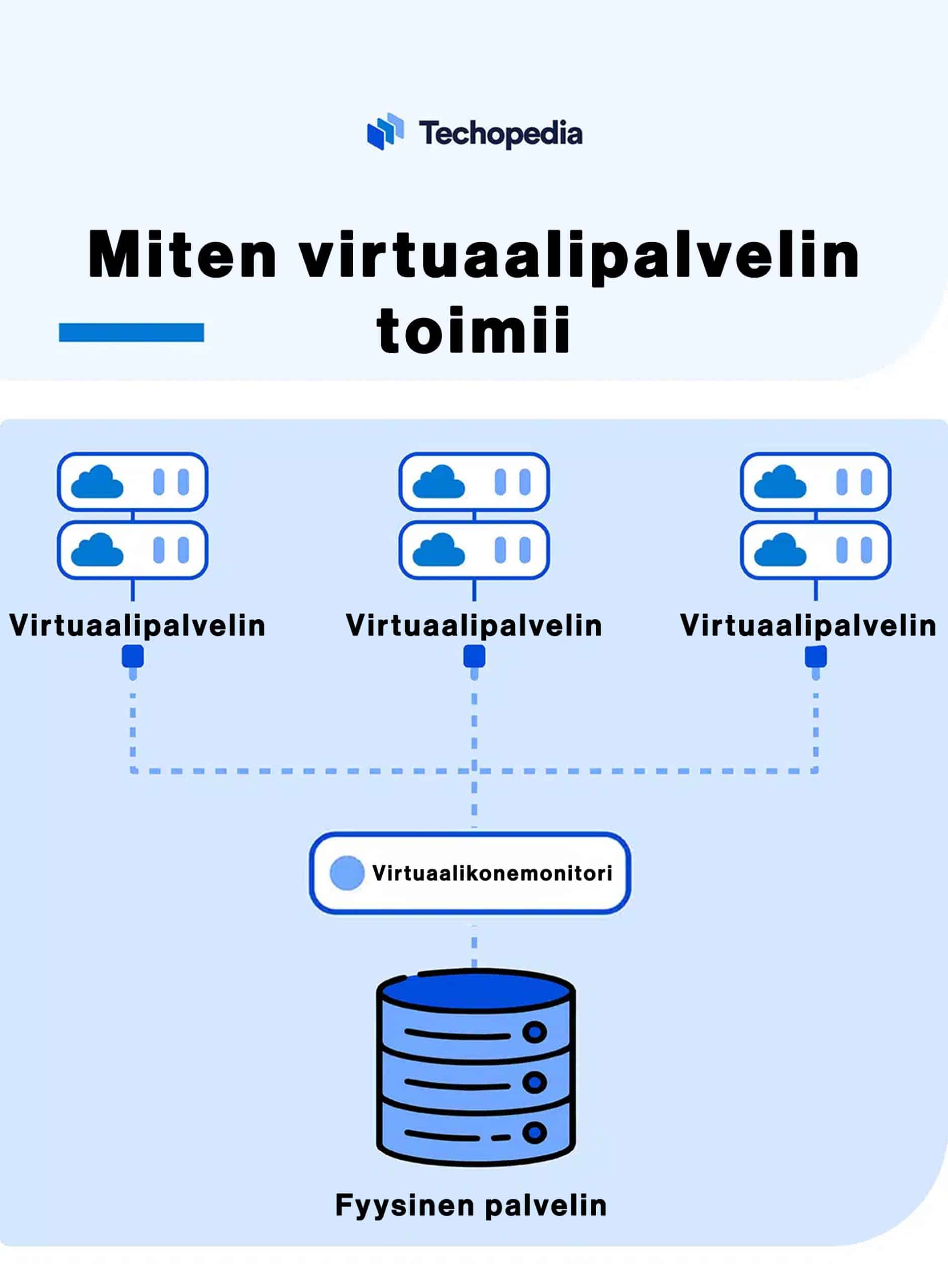 Virtuaalisesta palvelimesta voidaan luoda useita instansseja yksittäiselle fyysiselle palvelemille