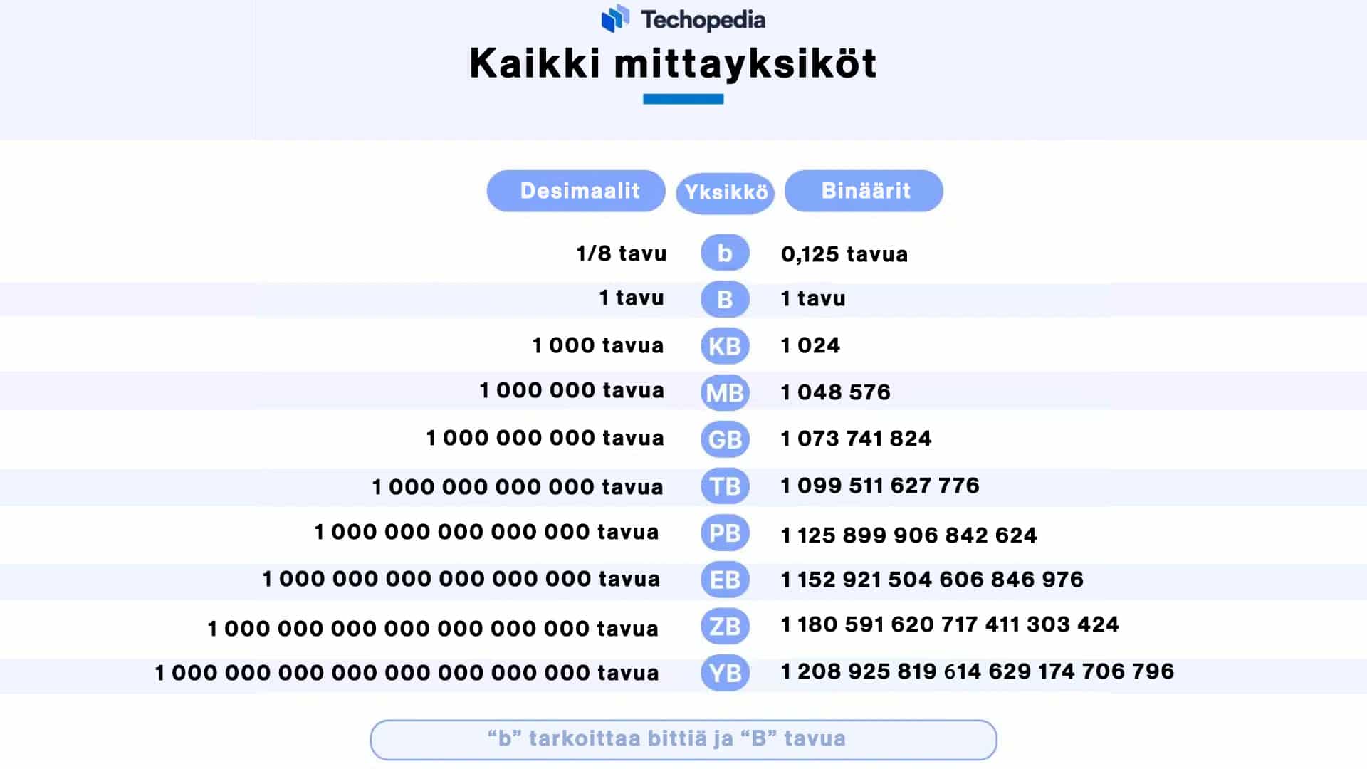 Muistiyksikkö jakautuu moneen pienempään termiin