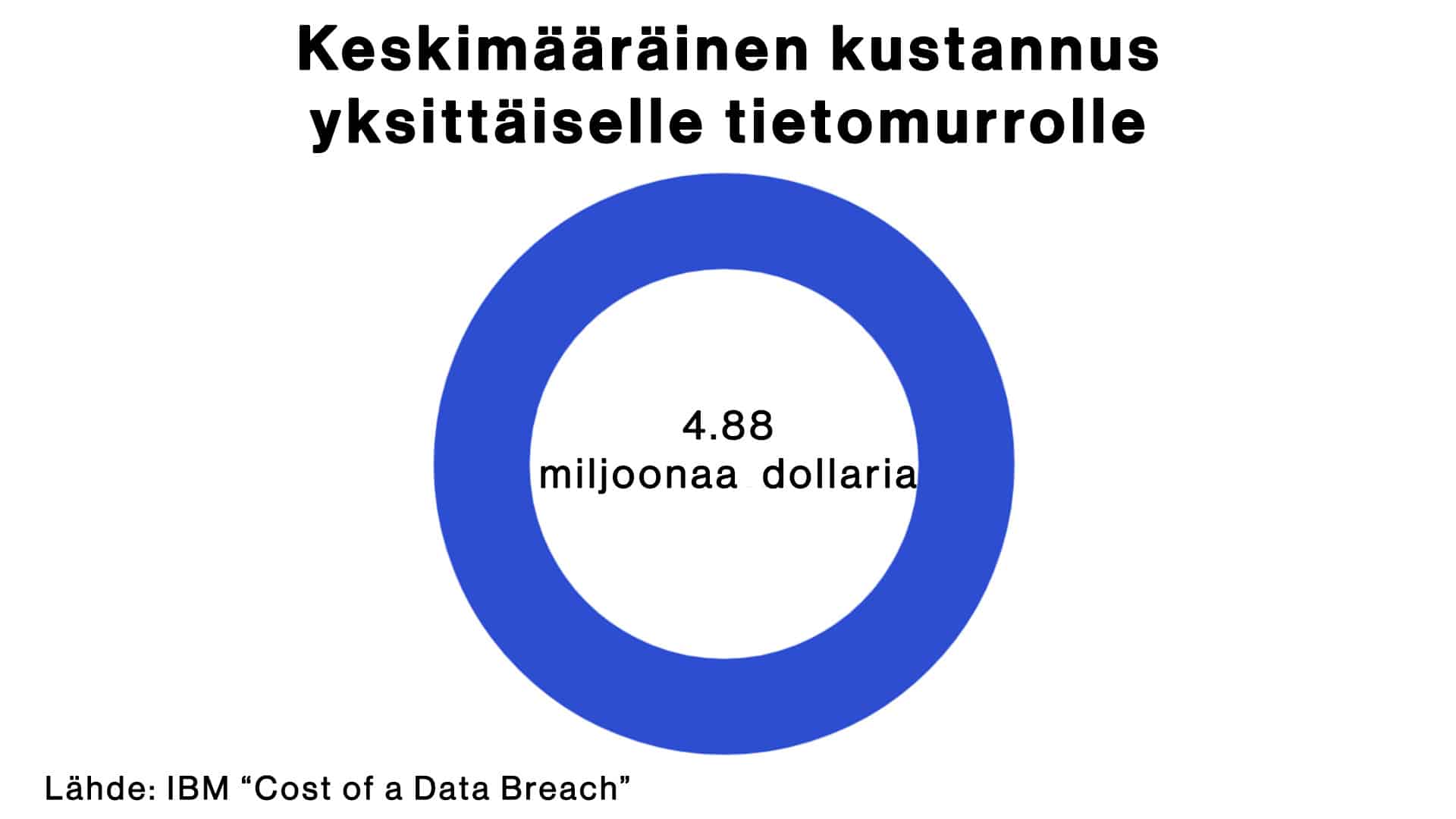 Tietomurtojen keskimääräinen kustannus on jatkuvasti noussut