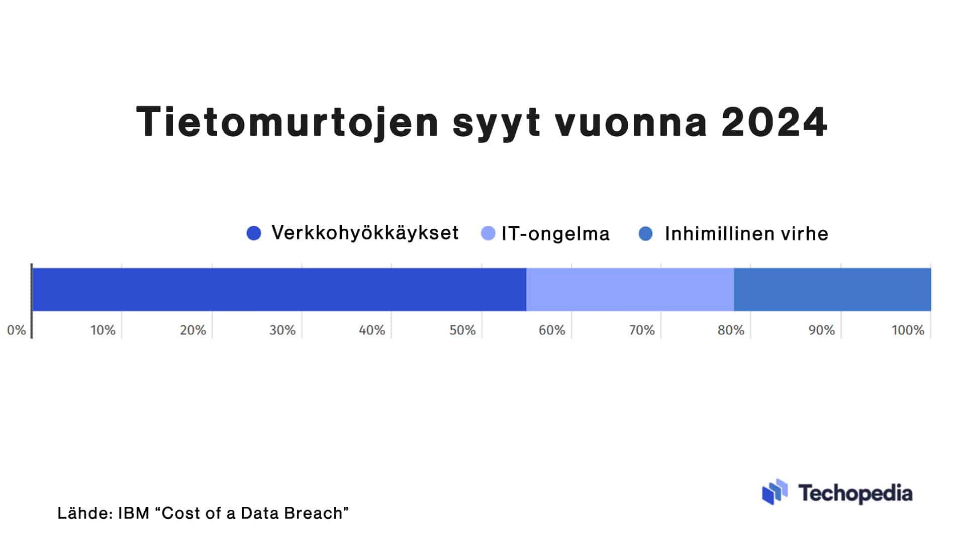 Tietomurtojen syyt vaihtelevat tapauskohtaisesti