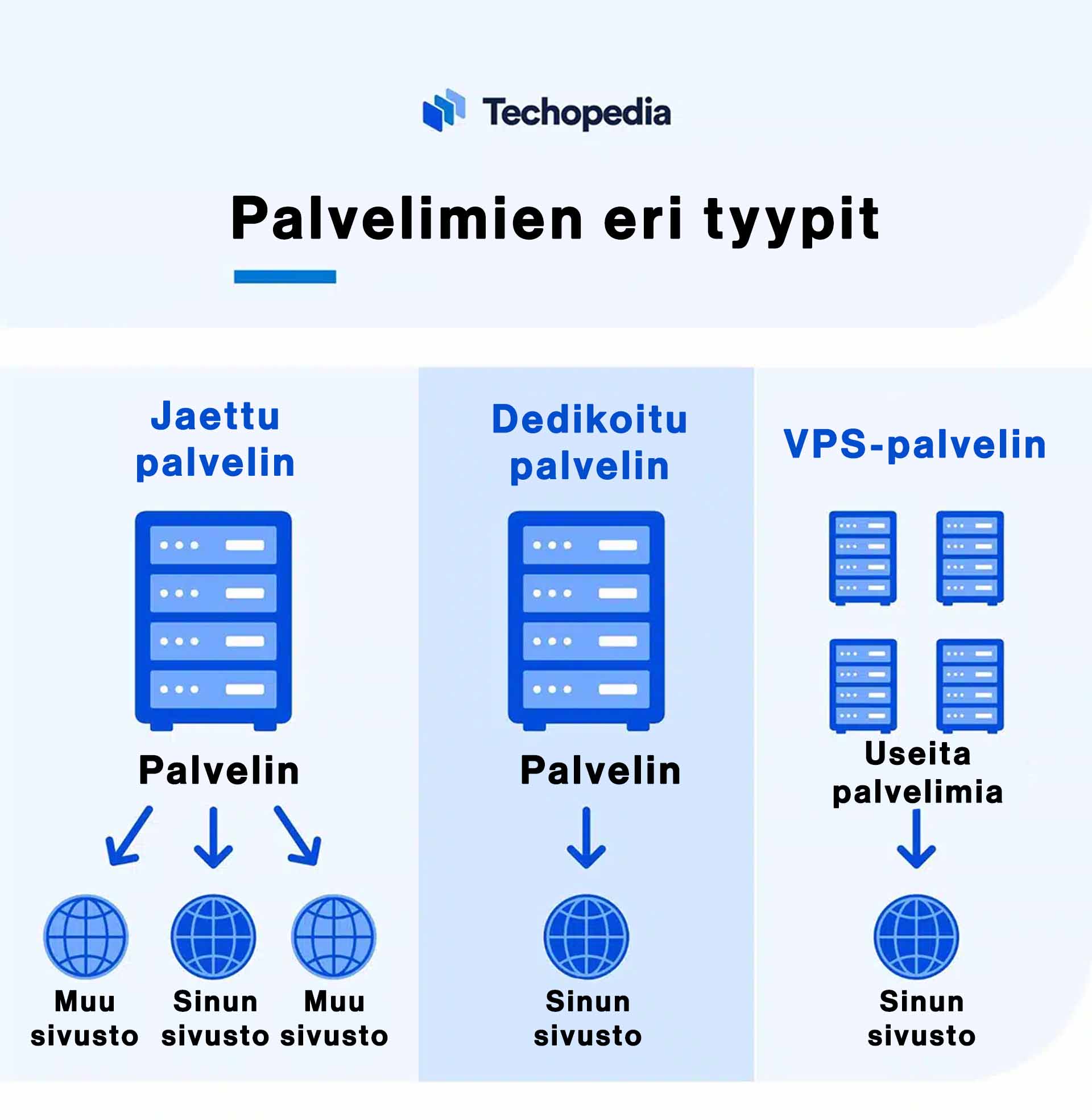 Palvelimia on erilaisia jotka palvelevat eri käyttötarkoituksia