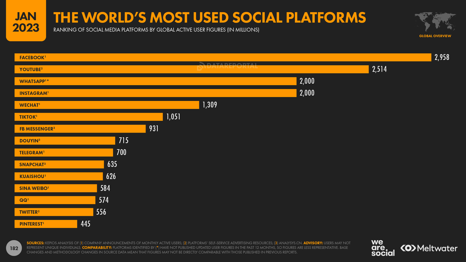 70+ Statistiques sur les Réseaux Sociaux en 2024