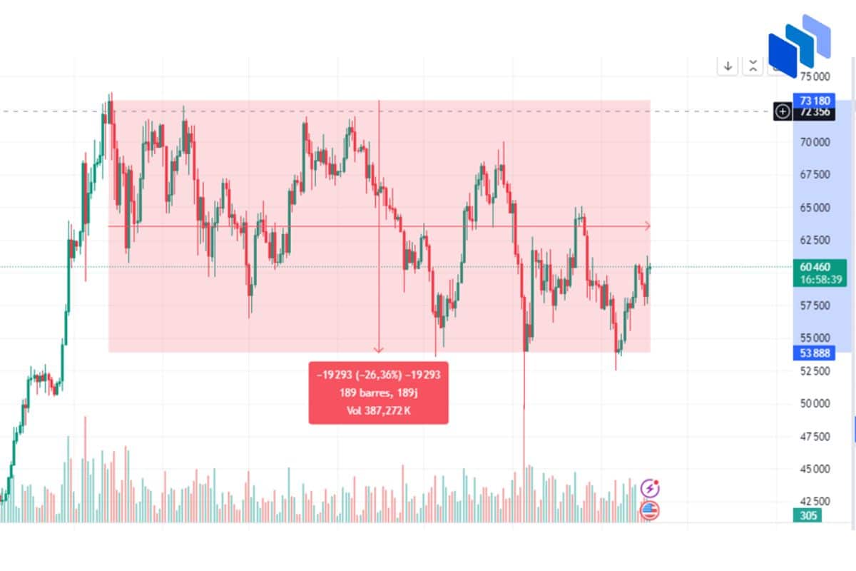 bitcoin range 6 mois