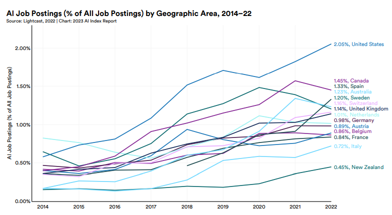 Αναρτήσεις εργασίας AI ανά γεωγραφική περιοχή 2014 έως 2022