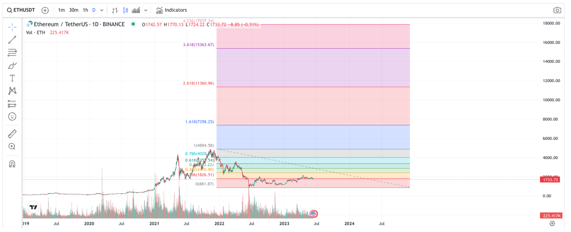 previsioni ethereum - grafico 2030