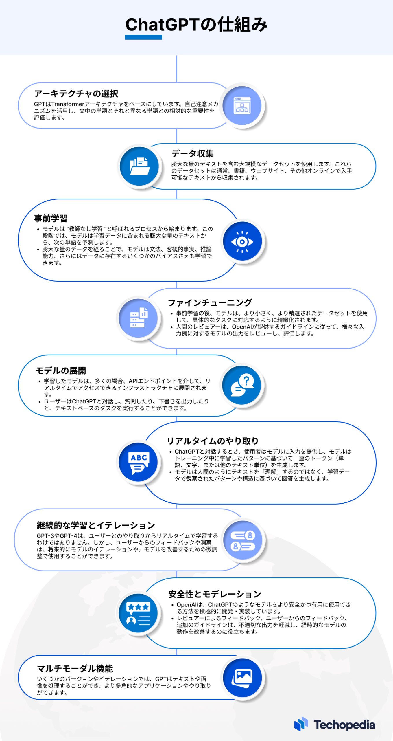 ChatGPTが動く仕組みを英語で表した図表