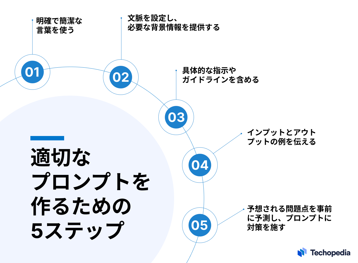 AIプロンプトを正しく打つための5ステップを表した図表