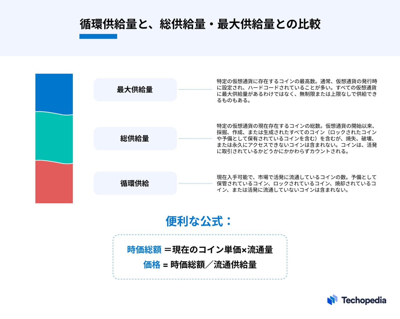 循環供給量と、総供給量・最大供給量との比較