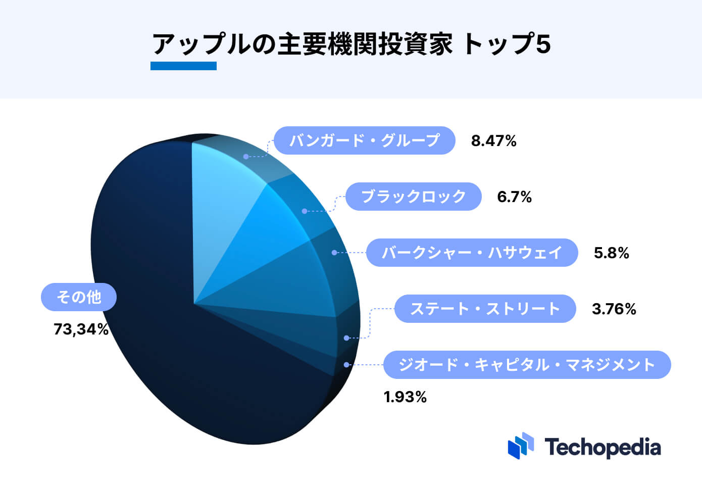 アップルの主要機関投資家トップ5