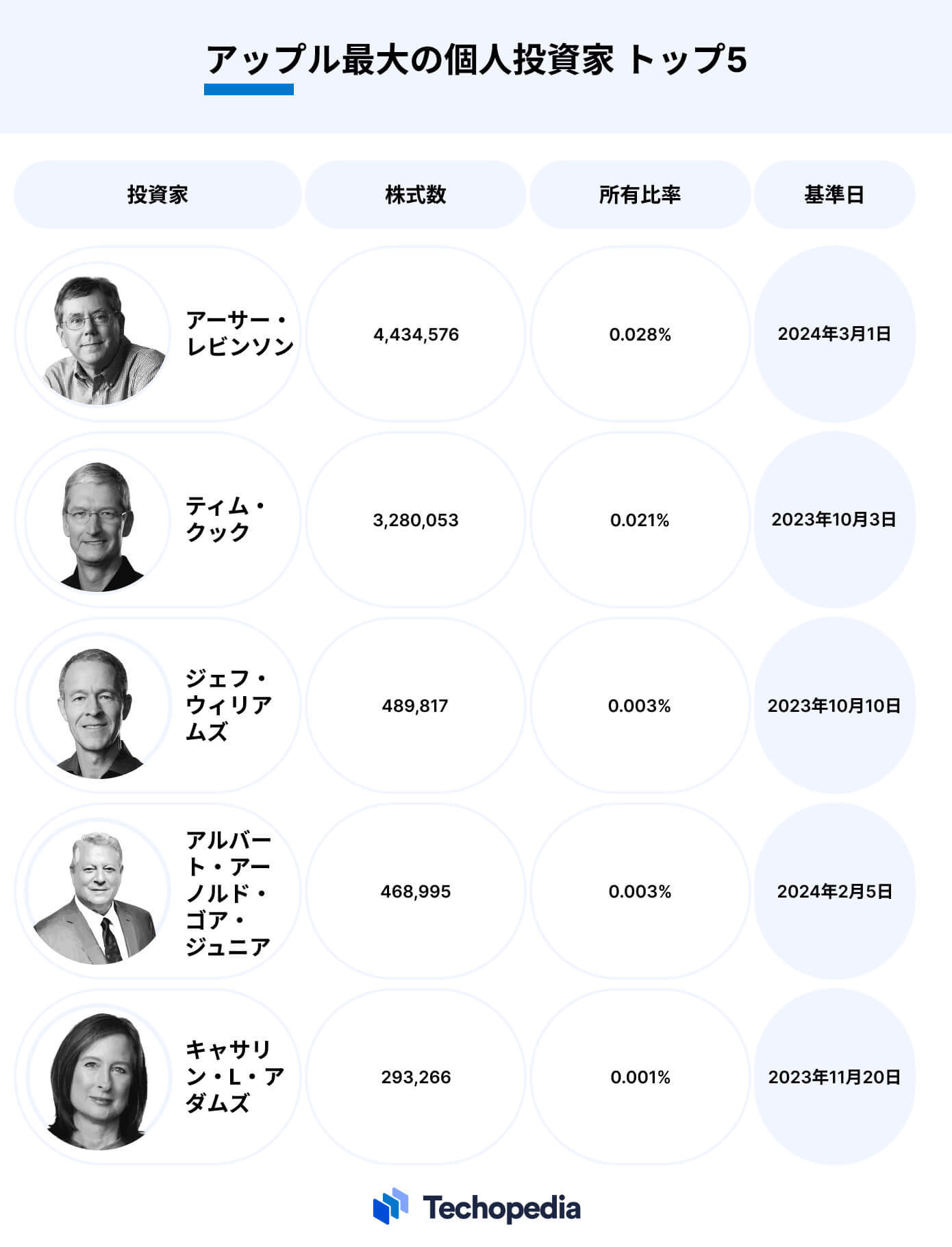 アップルの主要個人投資家トップ5