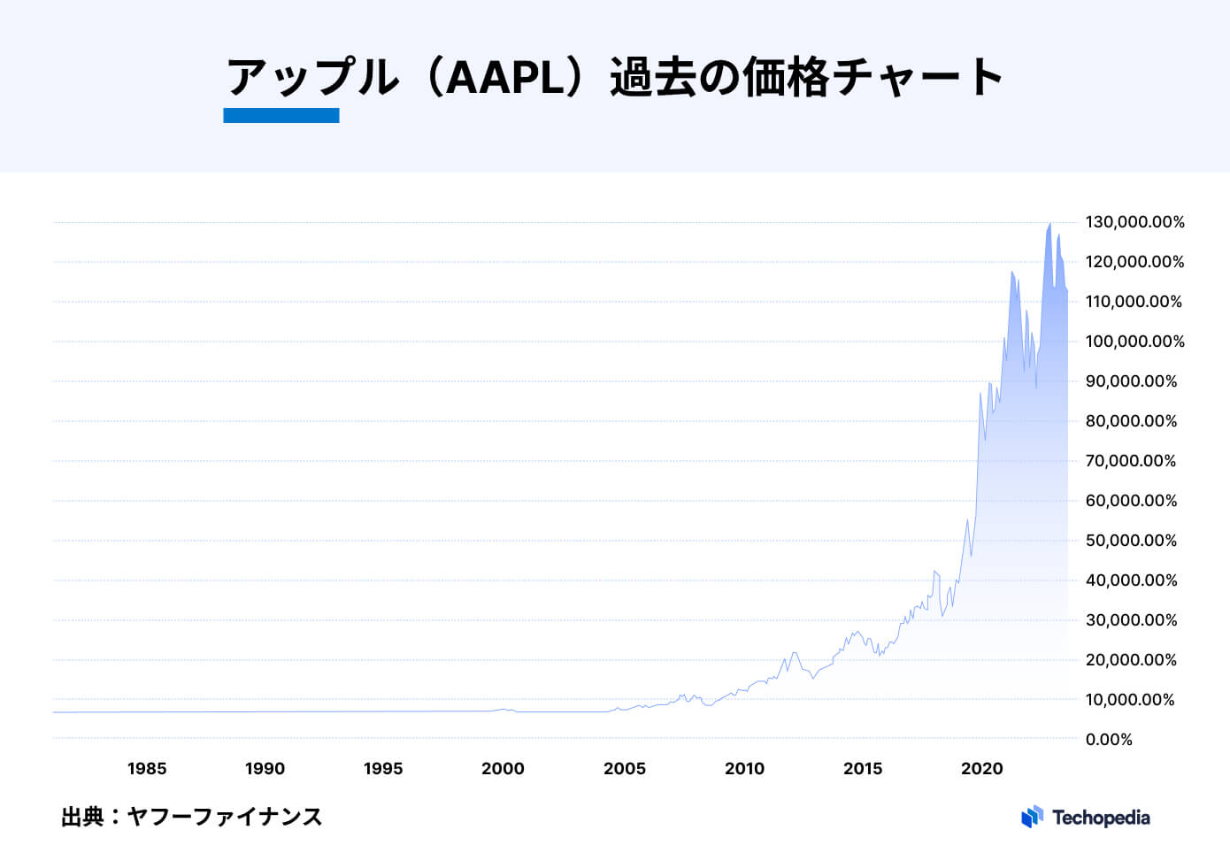 アップルの過去の株価チャート