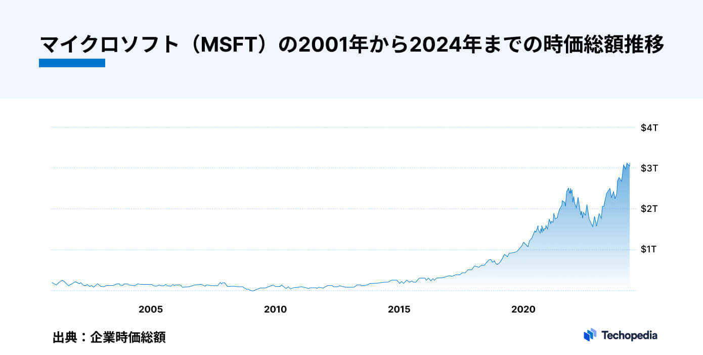 2001～2024年のマイクロソフトの時価総額推移