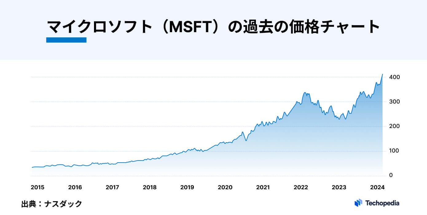 マイクロソフトの過去のチャート