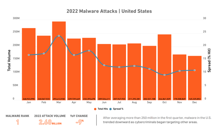 2022 Malware-aanvallen VS