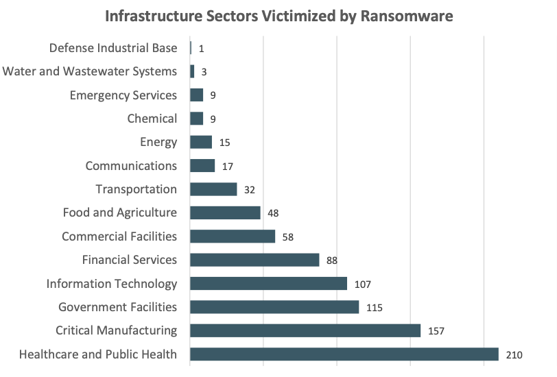 Ransomeware per sector