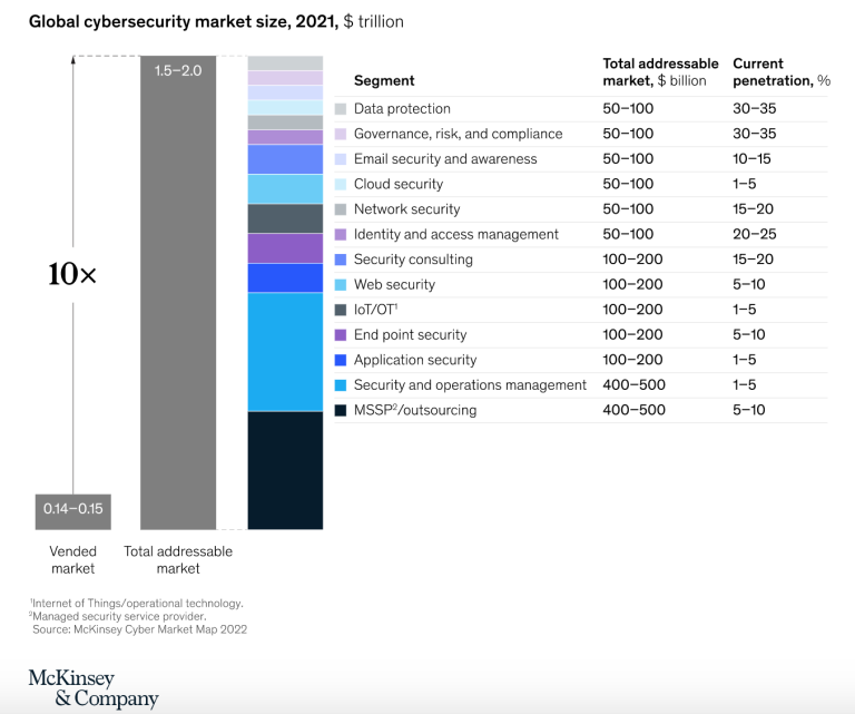 Waarde van Cyberbeveiliging Statistieken Industrie