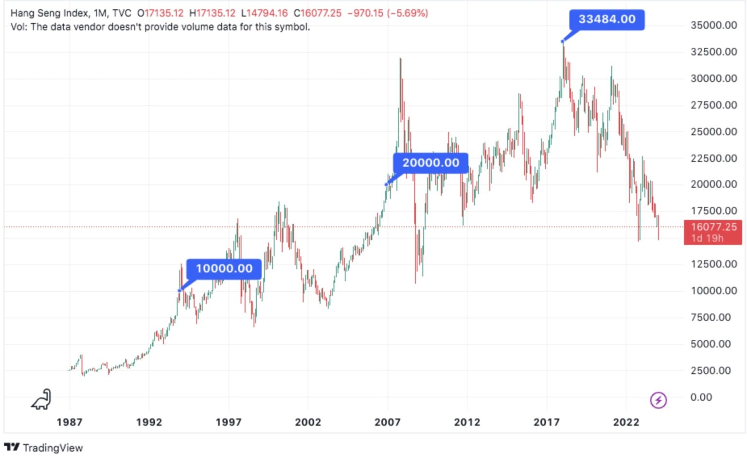 hang seng index koers