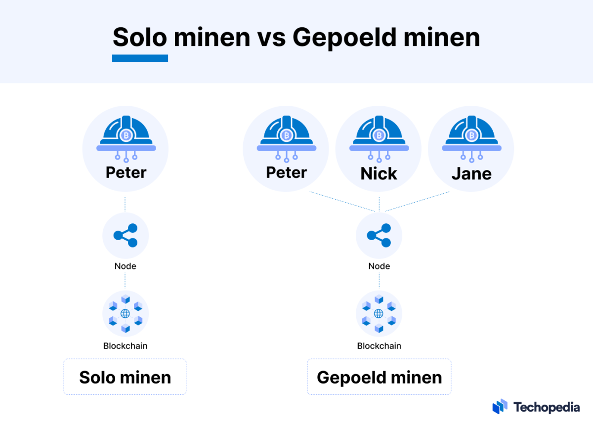 Solo minen vs Pooled minen