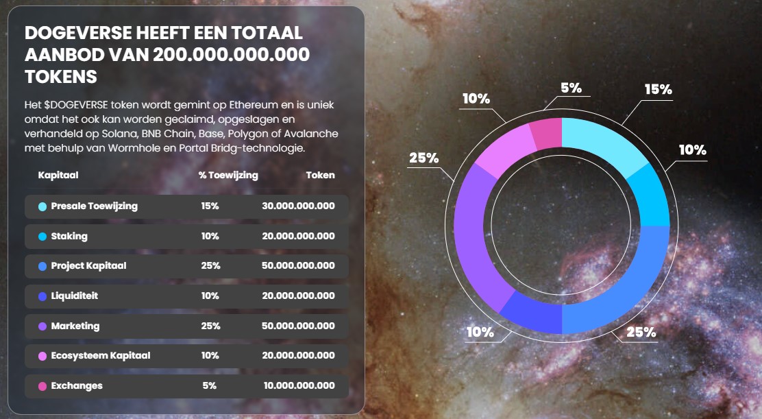 Dogeverse koers verwachting 2024, 2025, 2030 Gaat meme coin stijgen?