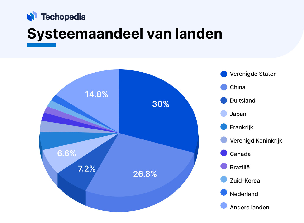 systeemaandeel van landen