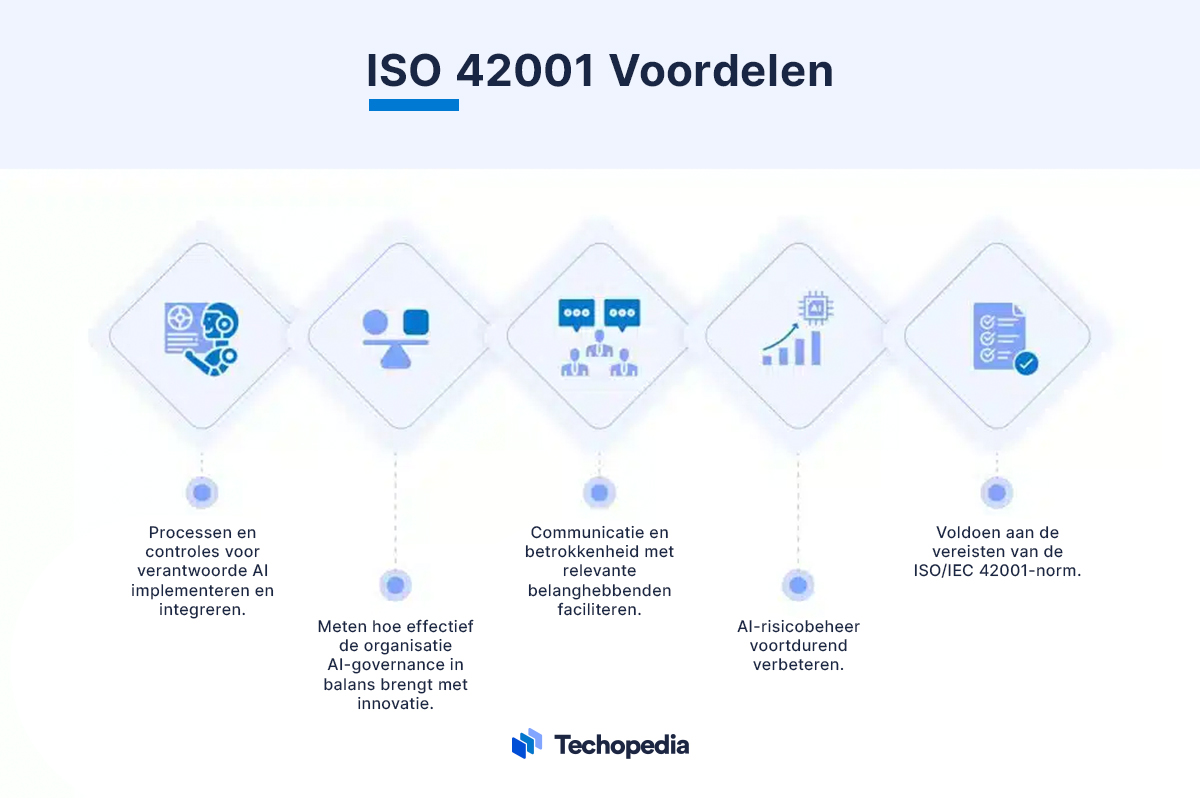 ISO-42001 voordelen